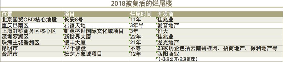 【相關(guān)新聞】改造爛尾樓成為地產(chǎn)行業(yè)新風(fēng)口？眾多百強進(jìn)入，賺得盆滿缽滿(圖2)